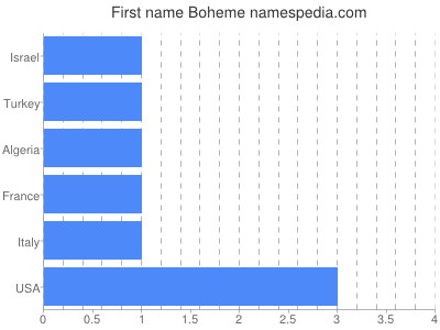 Given name Boheme
