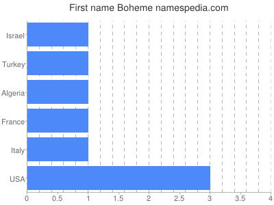 prenom Boheme