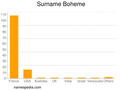 Familiennamen Boheme