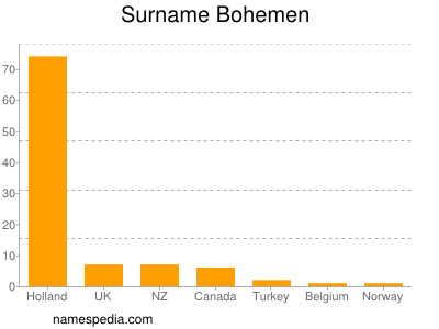 Surname Bohemen