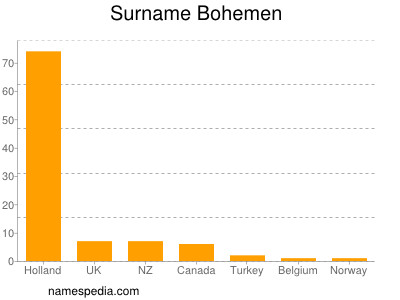 Familiennamen Bohemen