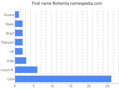 Vornamen Bohemia