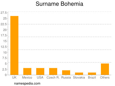Familiennamen Bohemia