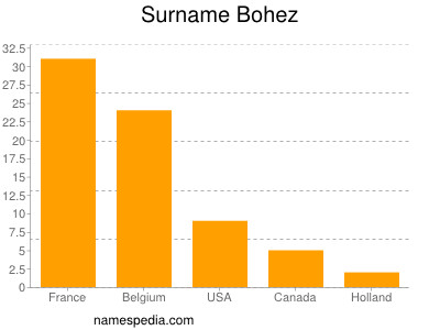 Familiennamen Bohez