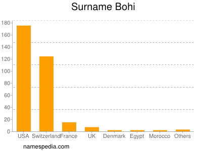 Familiennamen Bohi