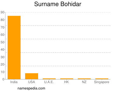 Familiennamen Bohidar