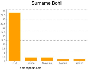 Familiennamen Bohil