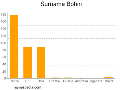 nom Bohin