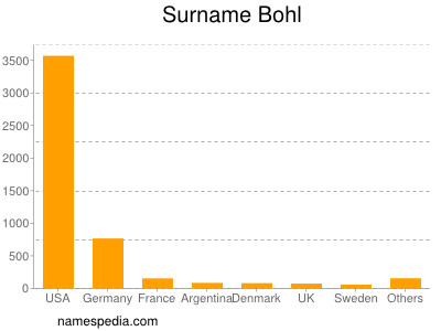 Familiennamen Bohl