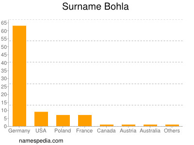 Familiennamen Bohla