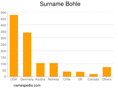 nom Bohle