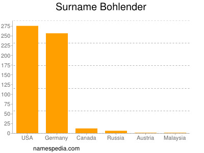 Familiennamen Bohlender