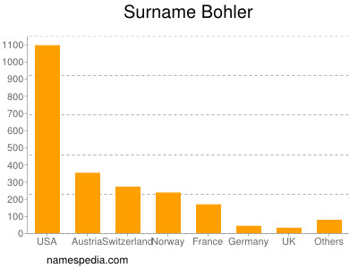 Familiennamen Bohler