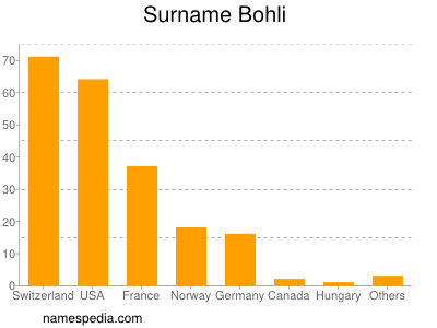 Familiennamen Bohli