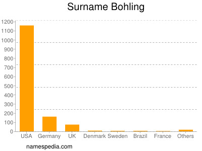 Familiennamen Bohling