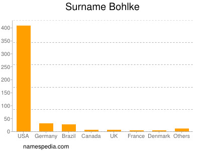 Familiennamen Bohlke