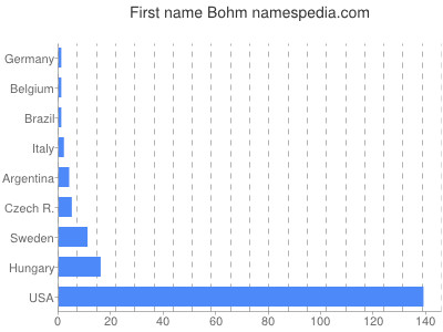Given name Bohm