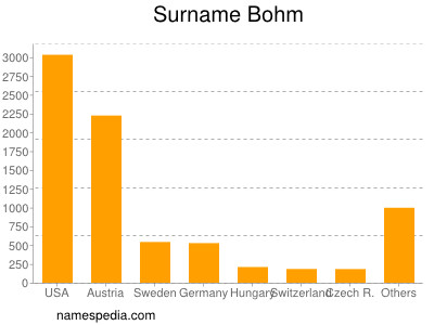 Familiennamen Bohm