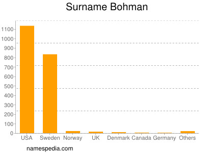 Familiennamen Bohman