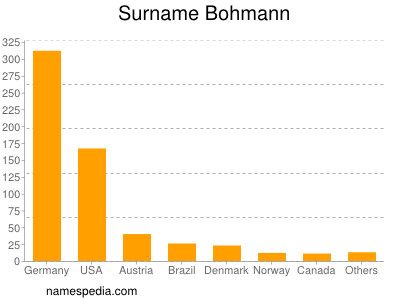 nom Bohmann