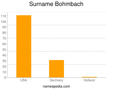 Familiennamen Bohmbach