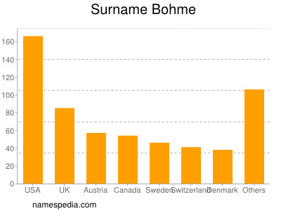 Familiennamen Bohme