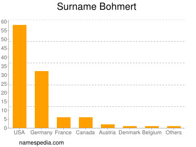 Familiennamen Bohmert