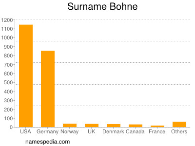 Familiennamen Bohne