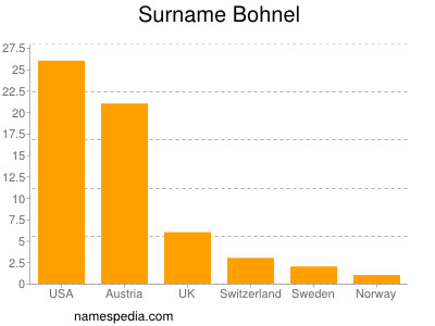 Familiennamen Bohnel