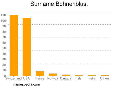 nom Bohnenblust