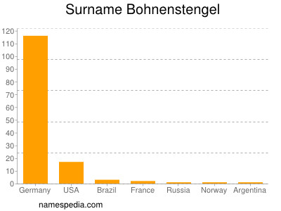 Surname Bohnenstengel