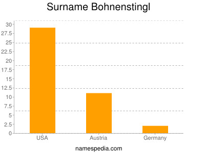 Familiennamen Bohnenstingl