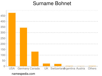 nom Bohnet