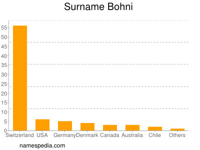 Familiennamen Bohni