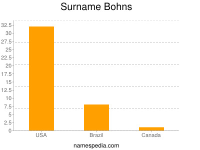 Familiennamen Bohns