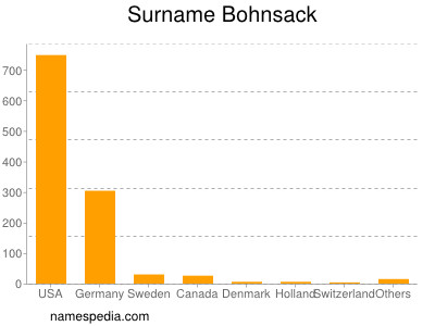 Familiennamen Bohnsack