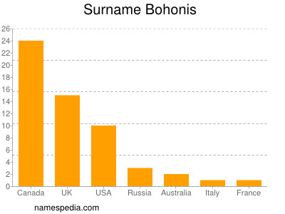 Familiennamen Bohonis