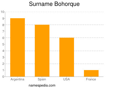 Familiennamen Bohorque