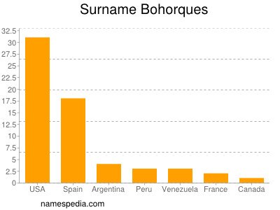 Familiennamen Bohorques