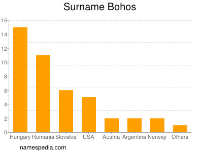 Familiennamen Bohos