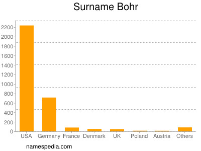 Familiennamen Bohr