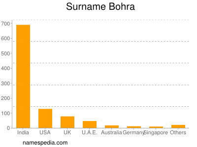 Familiennamen Bohra