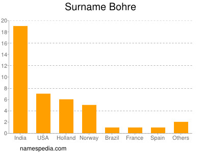 Familiennamen Bohre