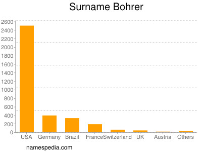 Familiennamen Bohrer