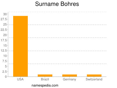 Familiennamen Bohres