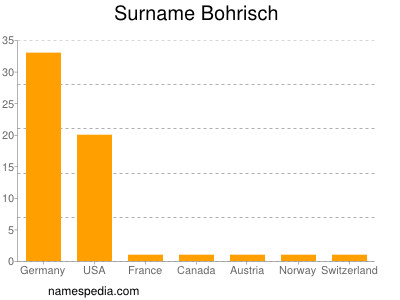 Familiennamen Bohrisch