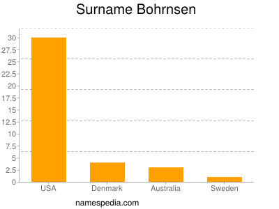 Surname Bohrnsen