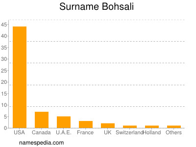 Surname Bohsali