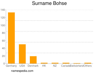 Familiennamen Bohse