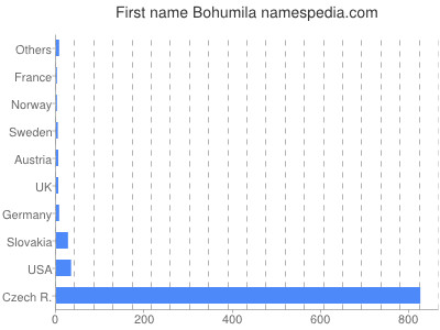 Vornamen Bohumila